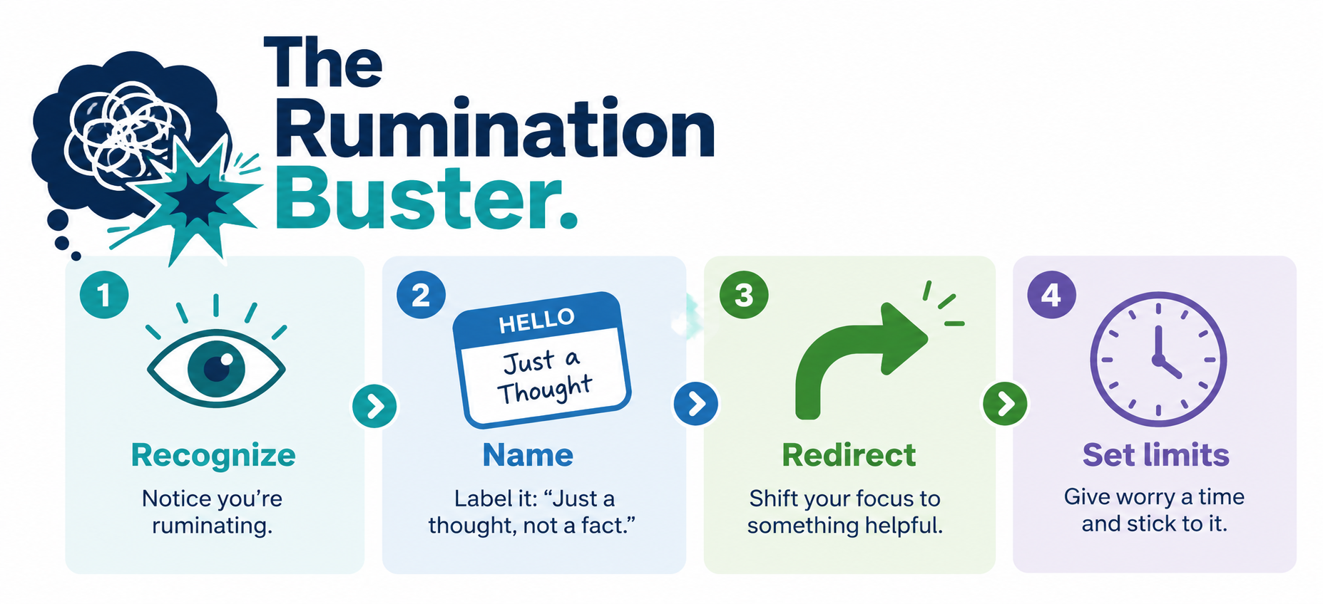 The Rumination Buster: four steps — 1. Recognize (notice you're ruminating), 2. Name (label it: Just a thought, not a fact), 3. Redirect (shift your focus to something helpful), 4. Set limits (give worry a time and stick to it).